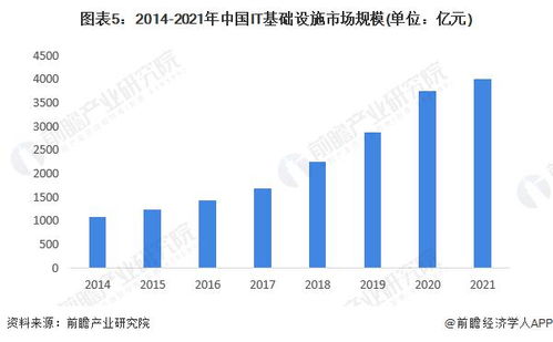 2022 年中国 IT 基础设施行业市场现状与发展前景分析 市场规模将持续增长